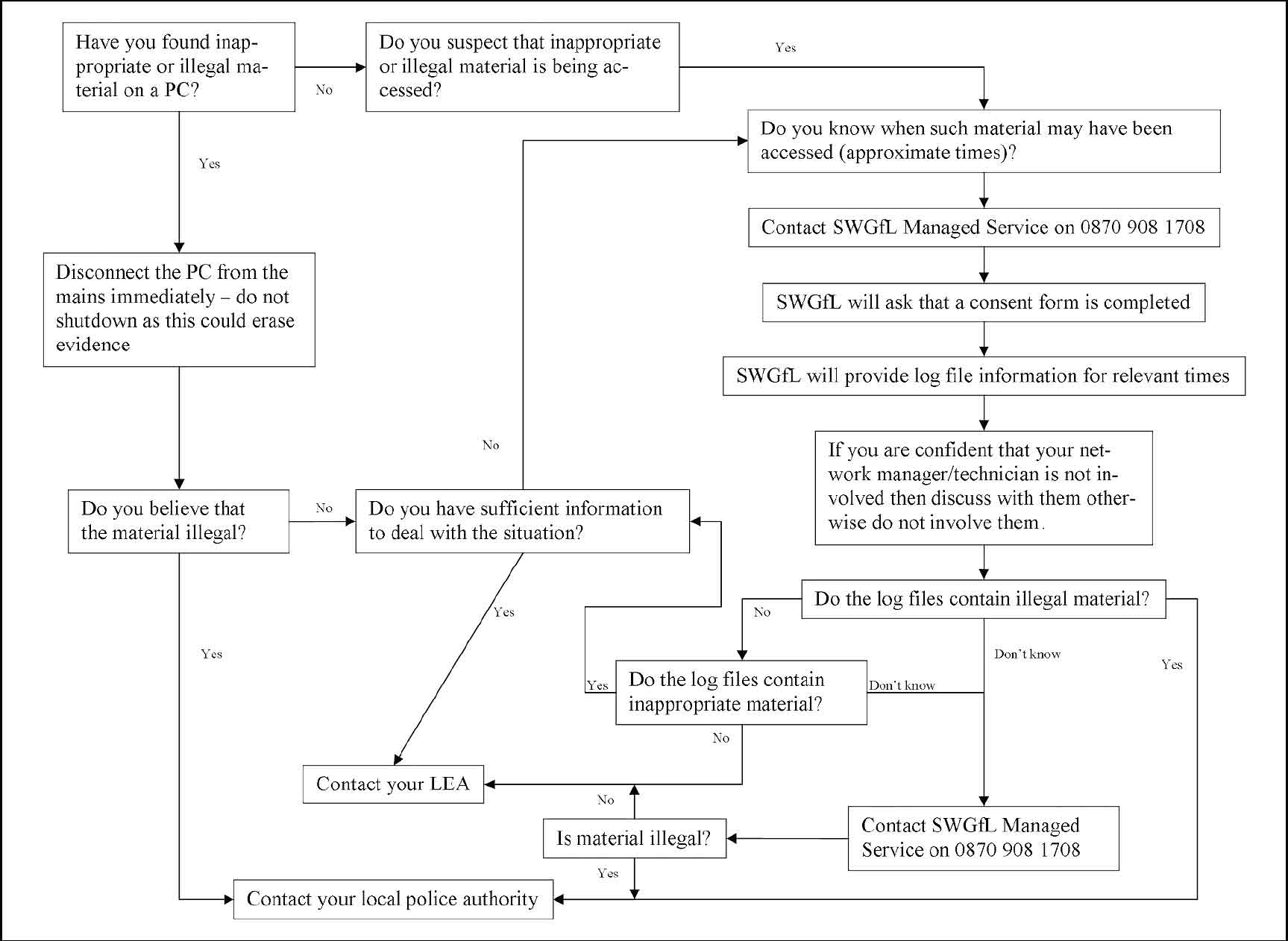 Flowchart